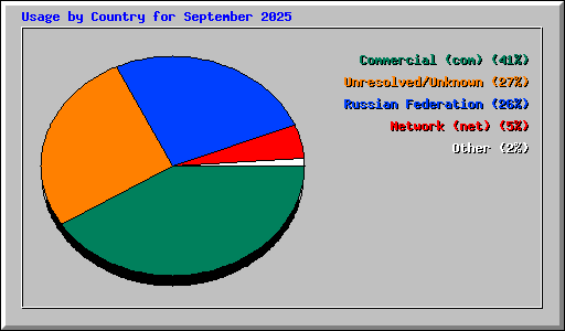 Usage by Country for September 2025