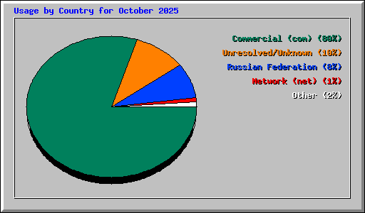 Usage by Country for October 2025