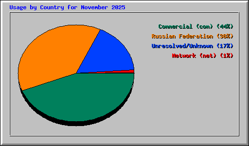 Usage by Country for November 2025