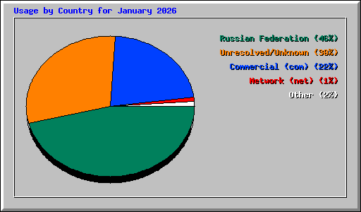 Usage by Country for January 2026