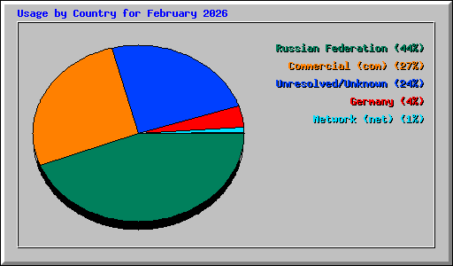 Usage by Country for February 2026