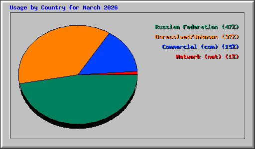Usage by Country for March 2026