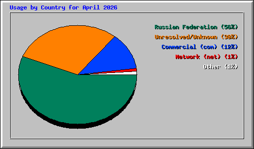 Usage by Country for April 2026