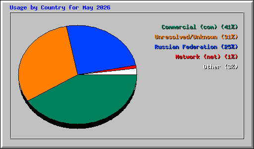 Usage by Country for May 2026