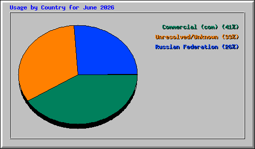 Usage by Country for June 2026