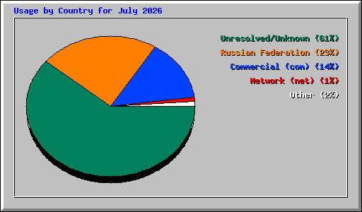 Usage by Country for July 2026