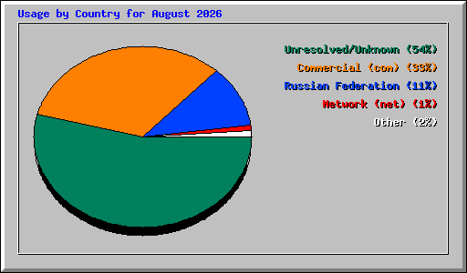 Usage by Country for August 2026