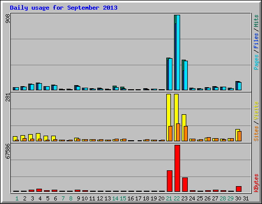 Daily usage for September 2013