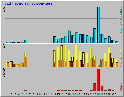 Daily usage for October 2013