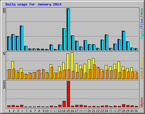 Daily usage for January 2014