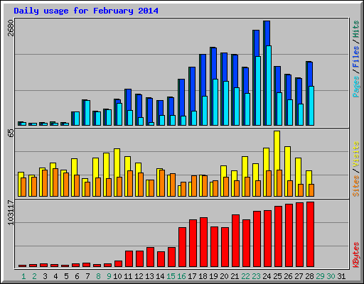 Daily usage for February 2014