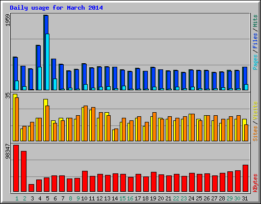 Daily usage for March 2014