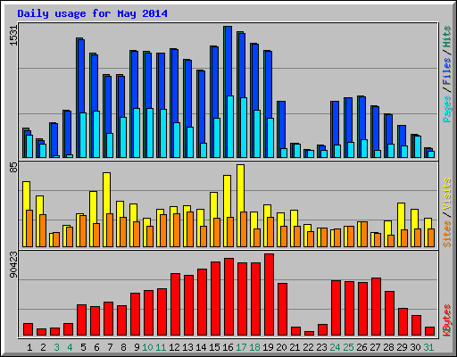 Daily usage for May 2014