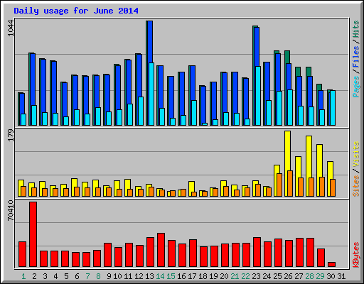 Daily usage for June 2014