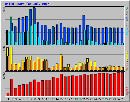 Daily usage for July 2014
