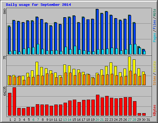 Daily usage for September 2014
