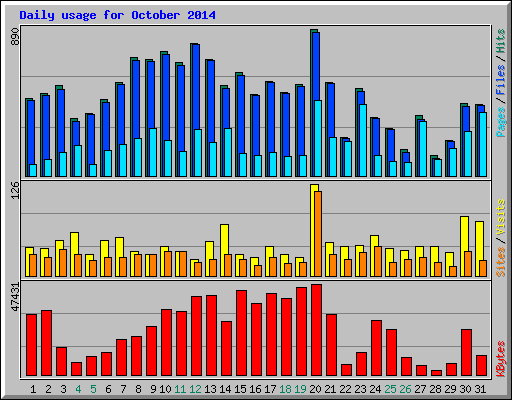 Daily usage for October 2014