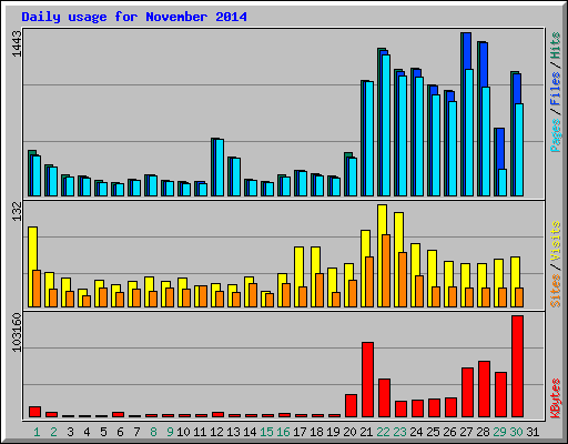 Daily usage for November 2014