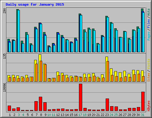 Daily usage for January 2015