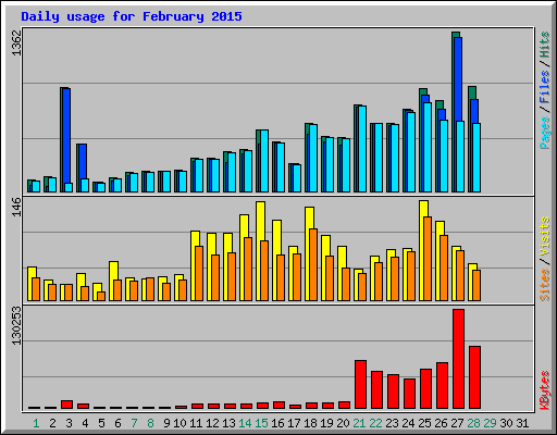 Daily usage for February 2015