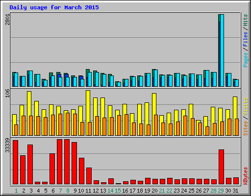 Daily usage for March 2015