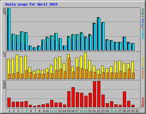 Daily usage for April 2015