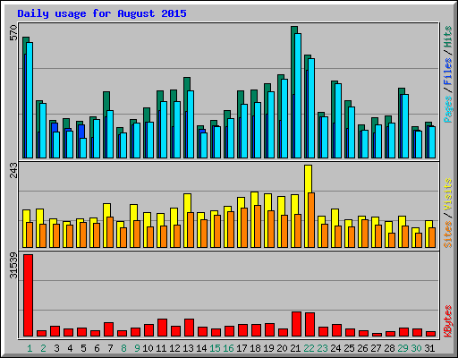 Daily usage for August 2015