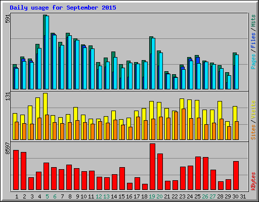 Daily usage for September 2015