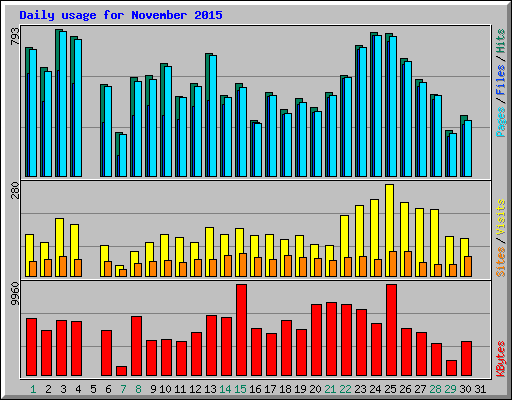 Daily usage for November 2015