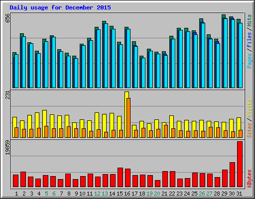 Daily usage for December 2015