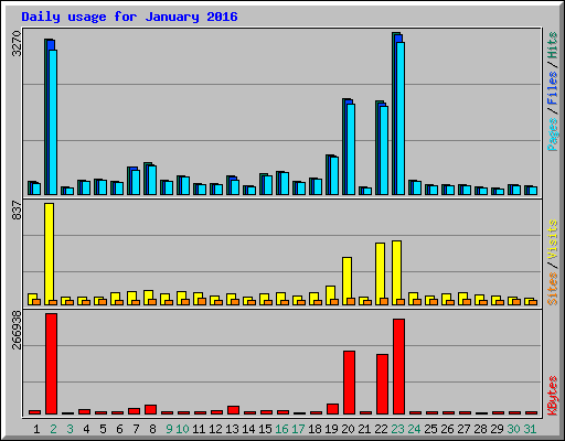 Daily usage for January 2016