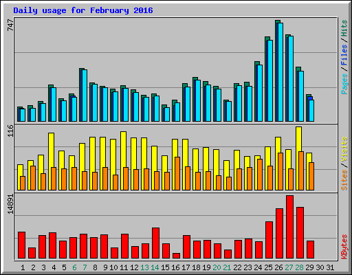 Daily usage for February 2016