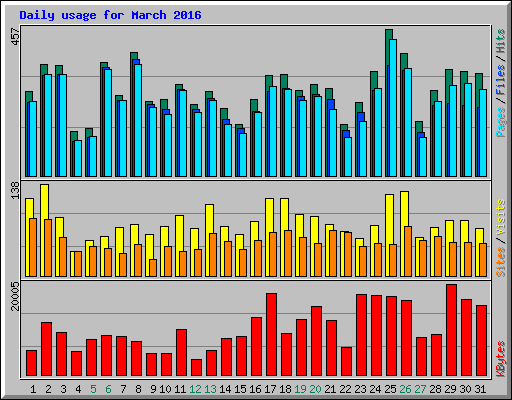 Daily usage for March 2016