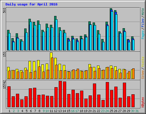 Daily usage for April 2016
