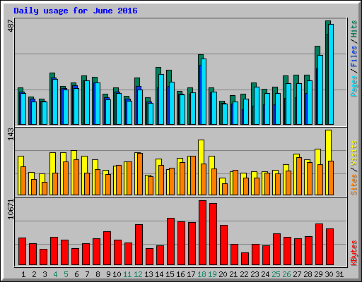 Daily usage for June 2016