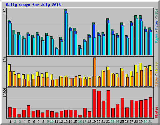 Daily usage for July 2016