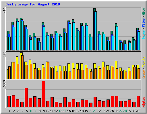 Daily usage for August 2016