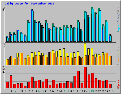 Daily usage for September 2016