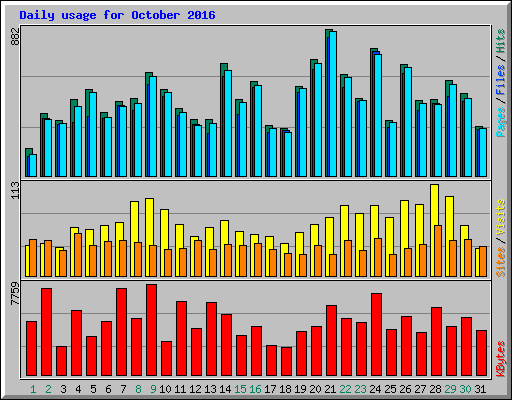 Daily usage for October 2016