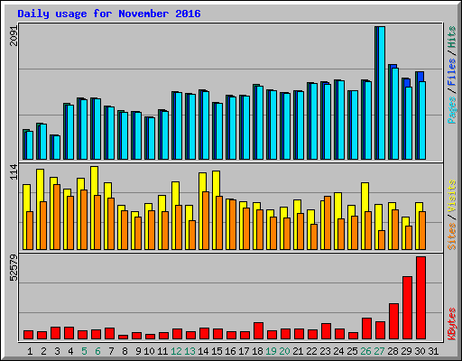 Daily usage for November 2016