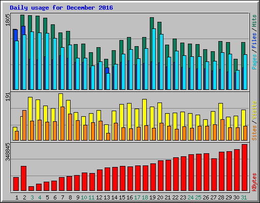 Daily usage for December 2016