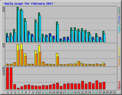 Daily usage for February 2017