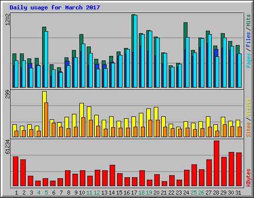 Daily usage for March 2017