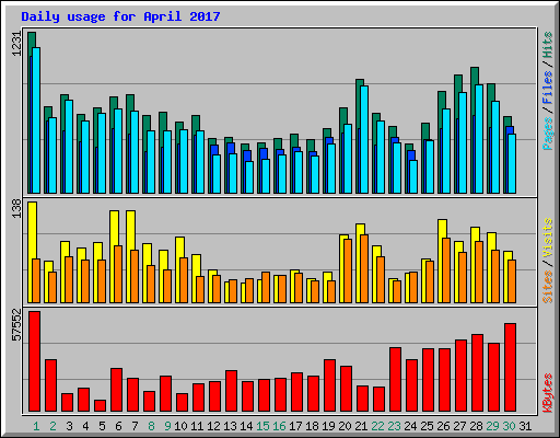 Daily usage for April 2017