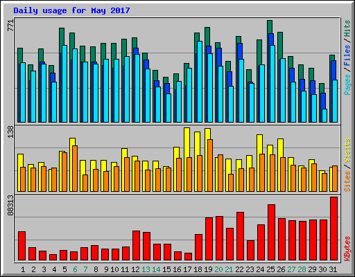 Daily usage for May 2017