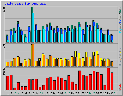 Daily usage for June 2017
