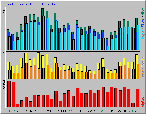Daily usage for July 2017