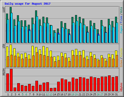 Daily usage for August 2017