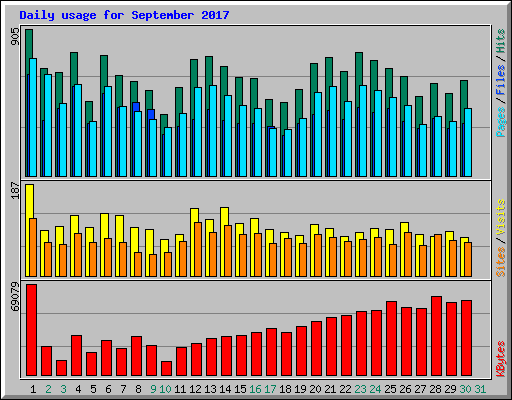 Daily usage for September 2017