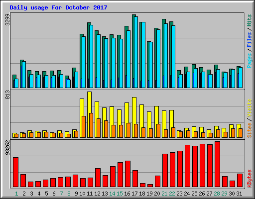 Daily usage for October 2017